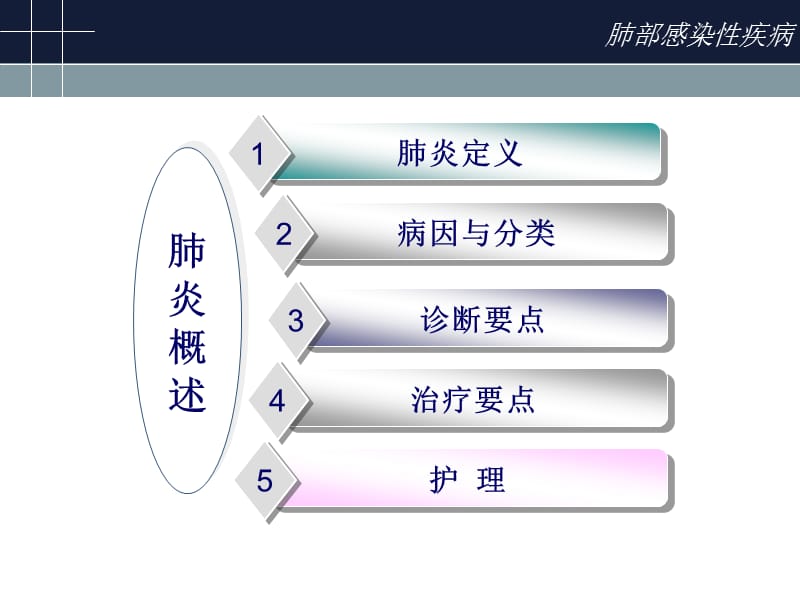 肺部感染性疾病pneumonia.ppt_第3页