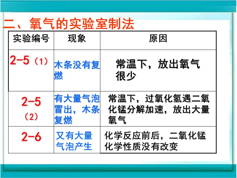 课题《制取氧气》ppt课件hao.ppt_第3页