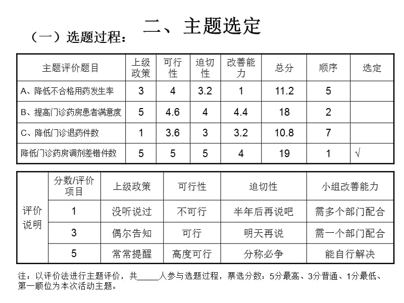 降低门诊药房调剂差错件数.ppt_第3页