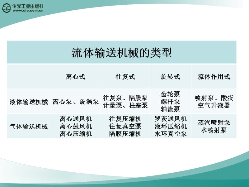 第二章 流体输送机械.ppt_第3页