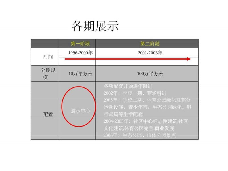 南京市江宁区禄口地块项目启动期战略与物业发展建议报告下.ppt_第1页