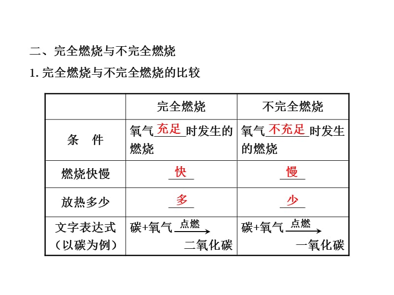 节常见的化学反应燃烧.ppt_第3页