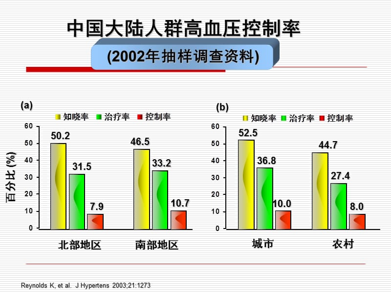 老年单纯收缩期高血压诊疗新进展.ppt_第3页