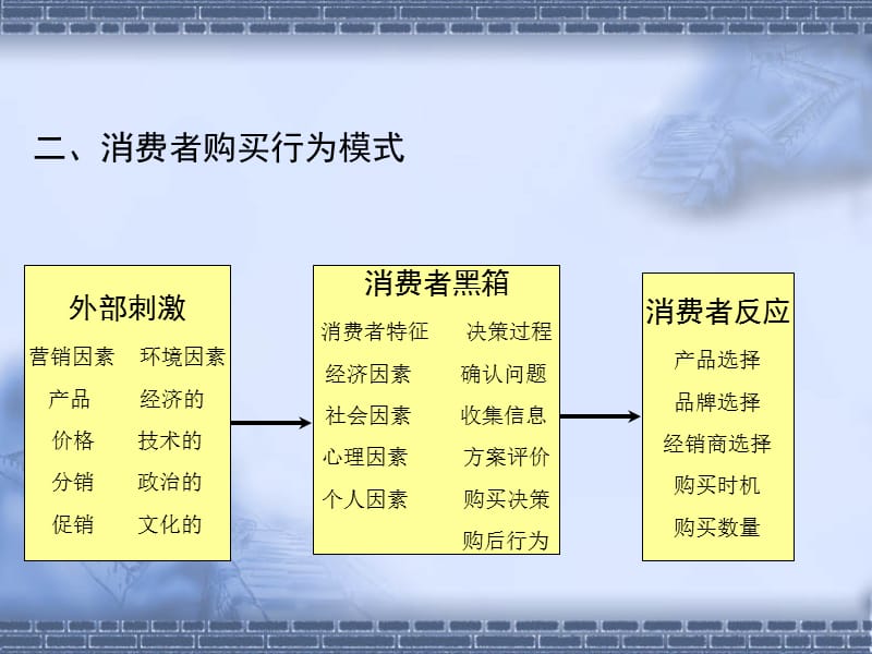 第四章购买行为分析.ppt_第3页