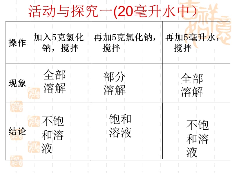 饱和溶液和不饱和溶液.ppt_第2页