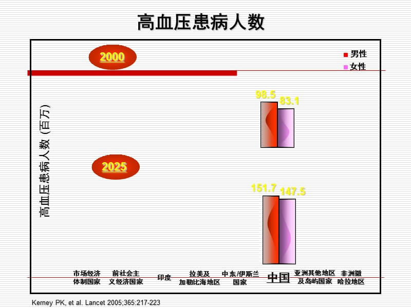 肥胖与儿童青少年高血压.ppt_第2页