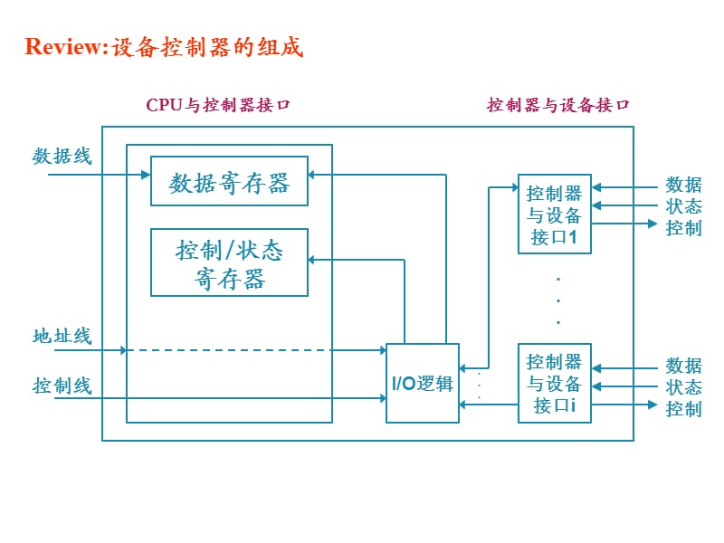 计算机操作系统 李翠霞 os5_2.ppt_第2页