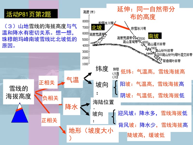 高中地理 卢陈莉 教学必修一 3.3.2自然地理环境的差异性第2课时.ppt_第1页