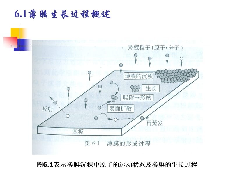 第六章薄膜的生长过程.ppt_第2页