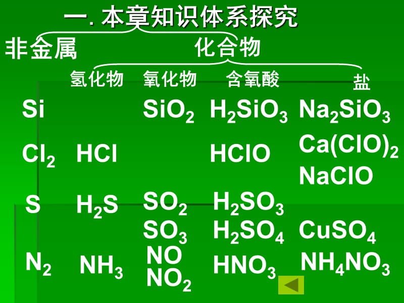 高一四章节非金属及其化合物章节件.ppt_第3页