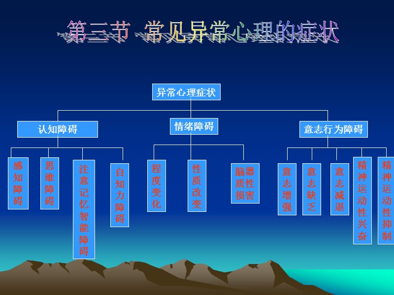 第四章变态心理学与健康心理学知识(第三节).ppt_第1页