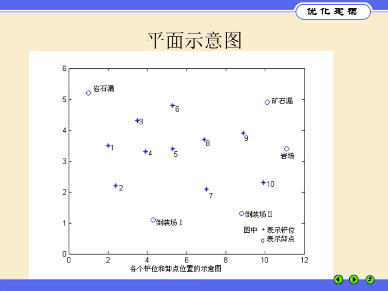 露天矿生产的车辆安排.ppt_第3页