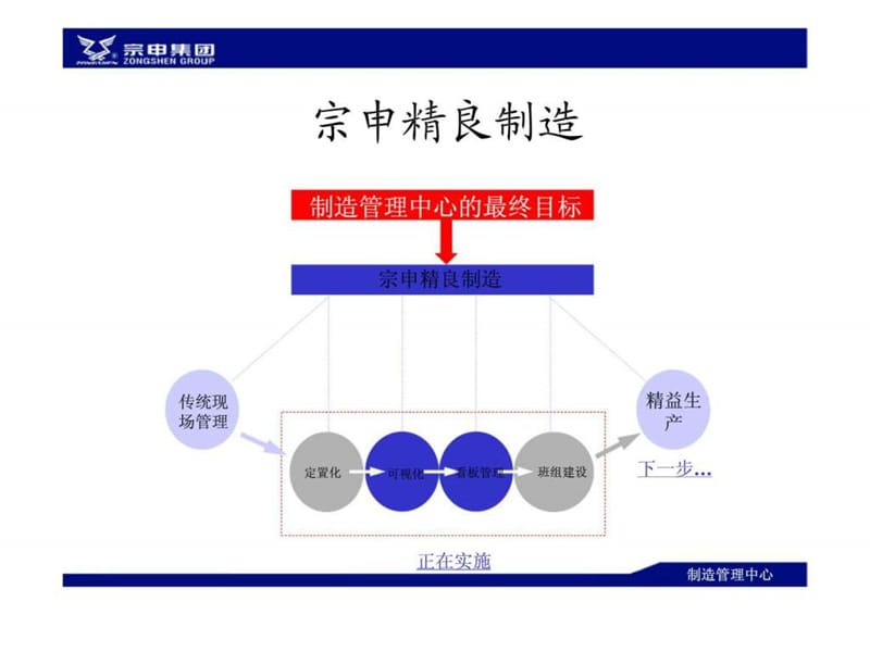 宗申精良制造之精益生产篇.ppt_第2页