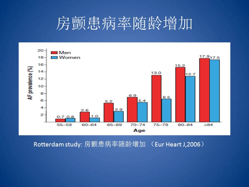 高龄房颤患者抗栓治疗共识争议和挑战课件.ppt_第3页