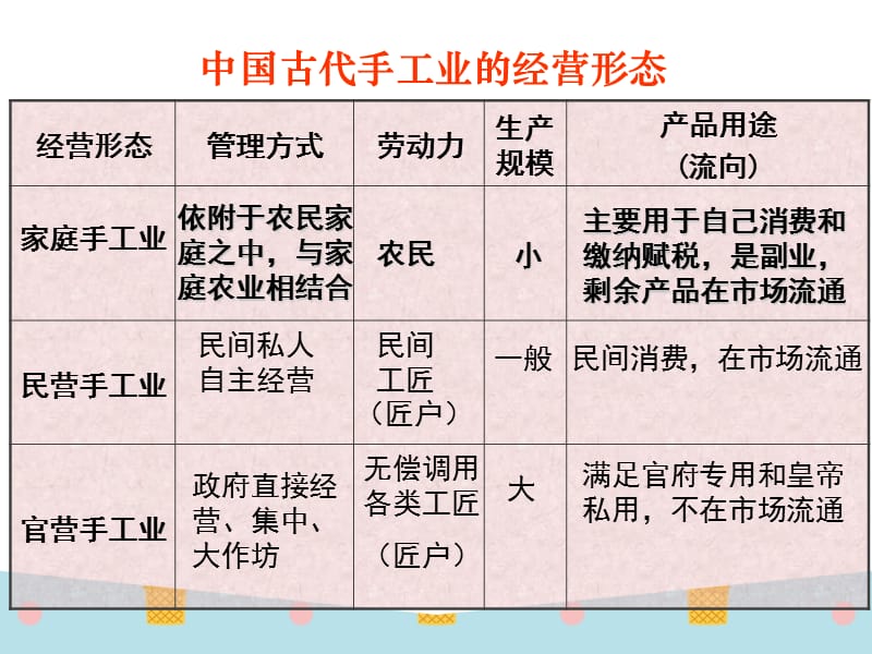 第二课古代手工业的进步.ppt_第3页