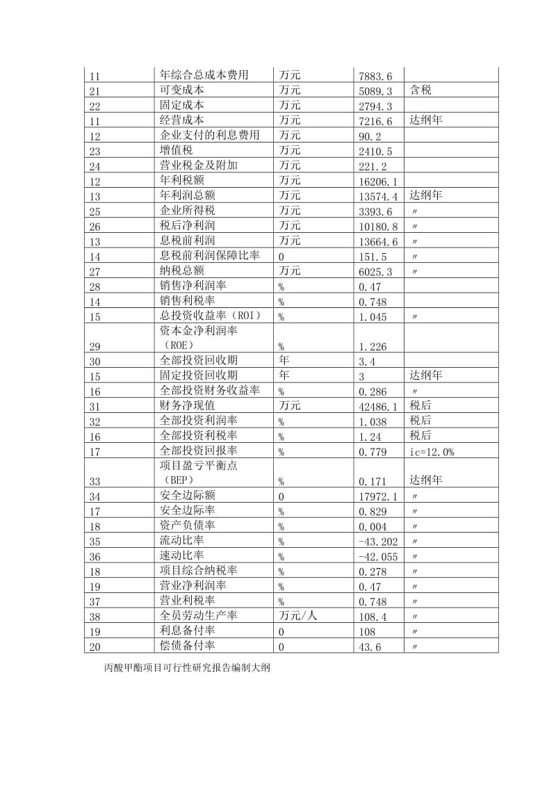 丙酸甲酯项目可行性研究报告（编号89678.68934）.doc_第3页