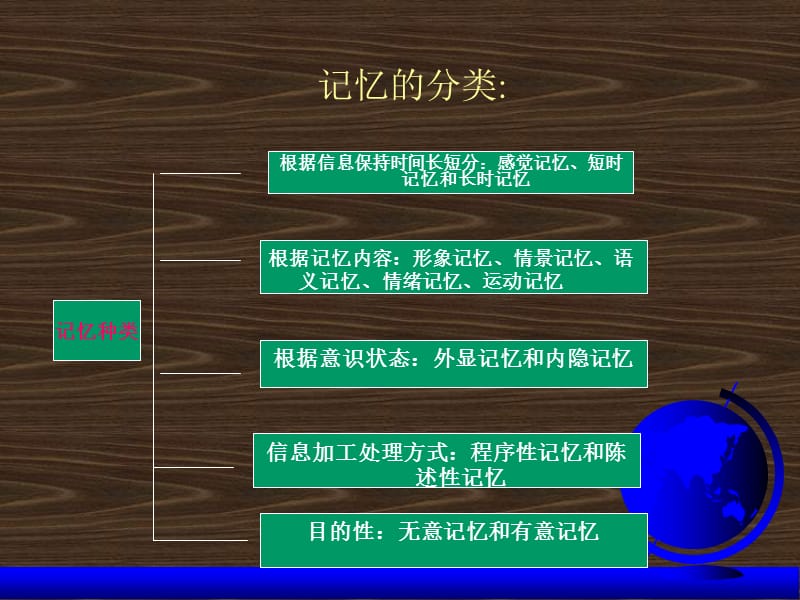 普通心理学_记忆_第二讲.ppt_第2页