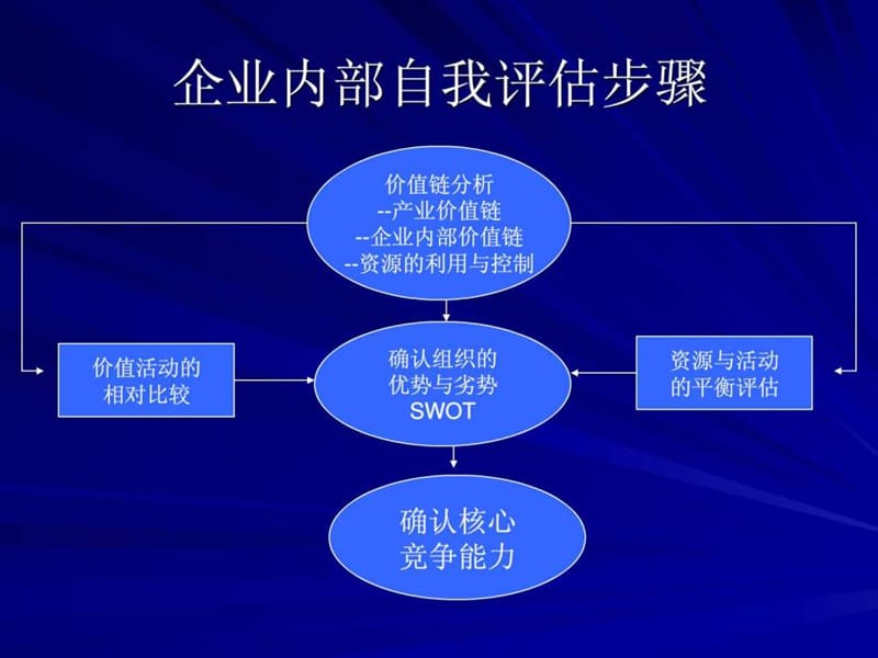 企业的自我分析-价值链.ppt_第2页