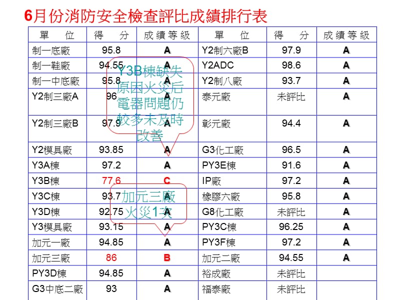 六月安全生产月工作总结报告.ppt_第2页