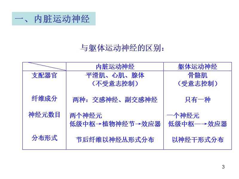 七讲：内脏神经系统.ppt_第3页