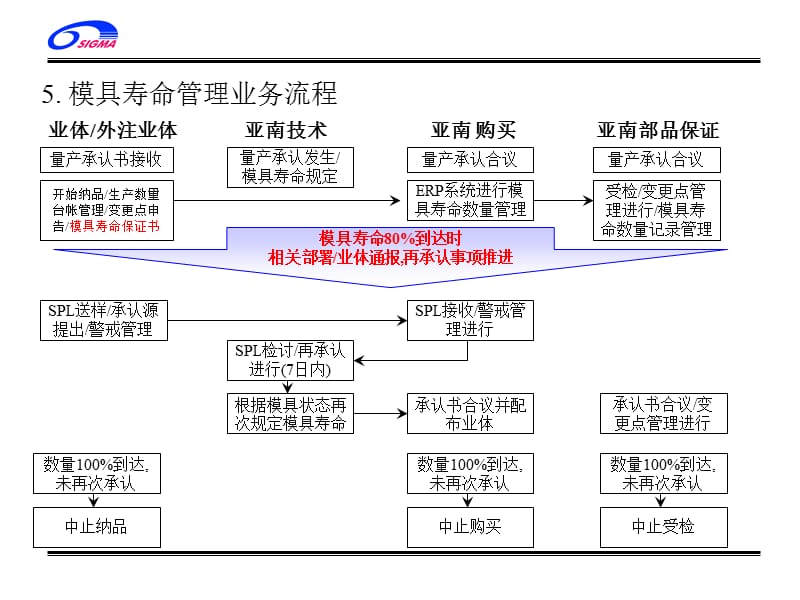 模具寿命管理业务流程.ppt_第3页