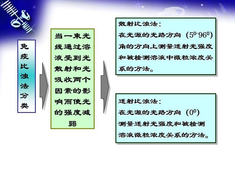 免疫比浊法检测免疫球蛋白.ppt_第3页