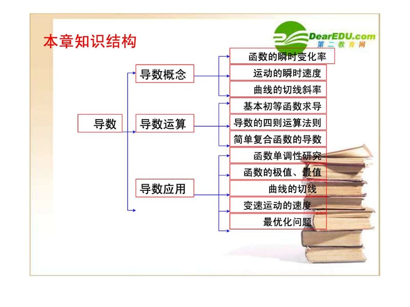 高中数学第一章导数及其应用复习课件新人教A版选修2-2.ppt.ppt_第2页