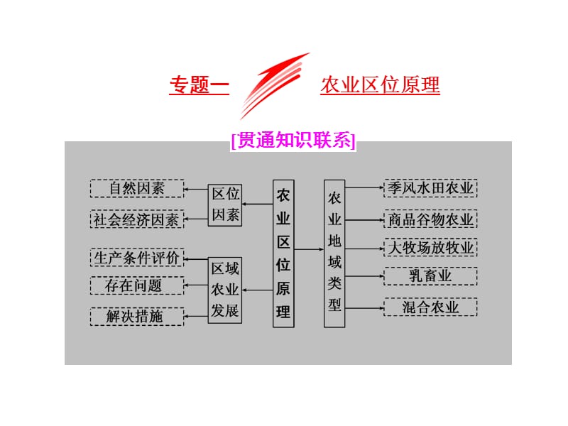 2017全国高考高三地理二轮复习五大原理准确分析专题一农业区位原理ppt课件.ppt_第1页