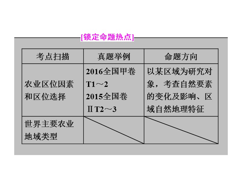 2017全国高考高三地理二轮复习五大原理准确分析专题一农业区位原理ppt课件.ppt_第2页