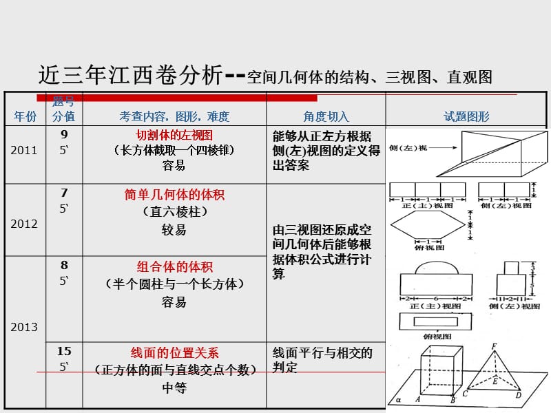 2013年文科数学高考立几分析.ppt_第3页