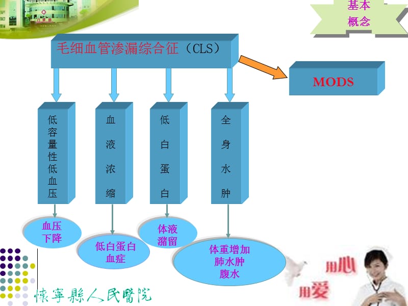 毛细血管渗漏综合征幻灯片.ppt_第3页