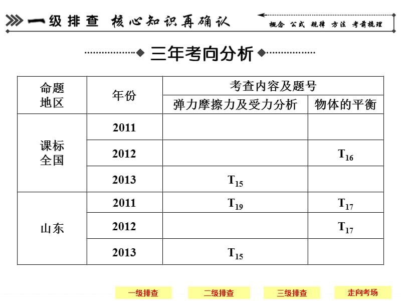 2014届高考物理三轮简易通三级排查大提分课件：专题二　力与物体的平衡（共42张ppt）.ppt_第2页