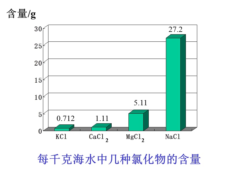 氯气的生产原理.ppt_第2页