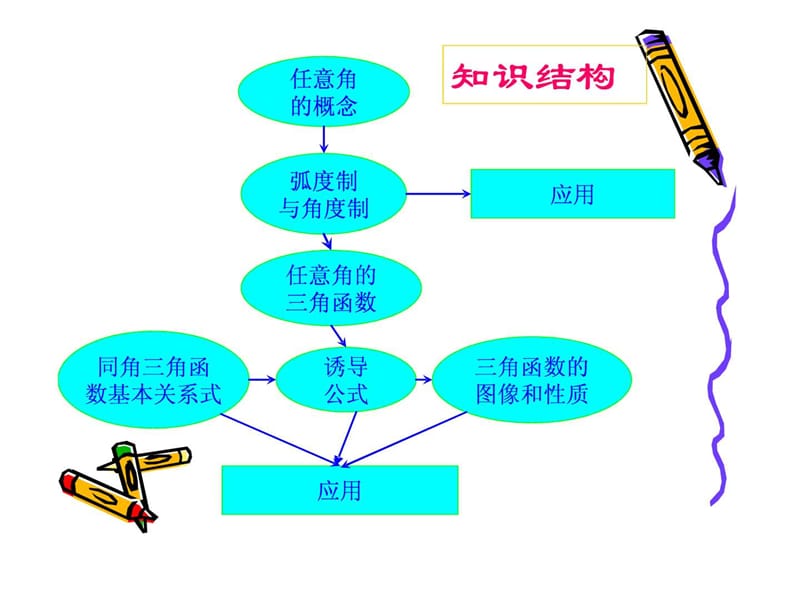 高中数学人教版必修4第一章三角函数复习课.ppt.ppt_第2页