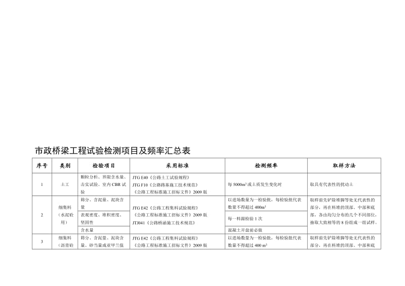 [生活]市政桥梁工程试验检测项目及频率汇总表.doc_第1页