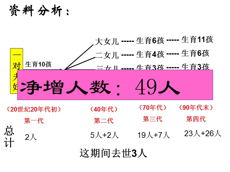 七年级生物计划生育3.ppt_第3页