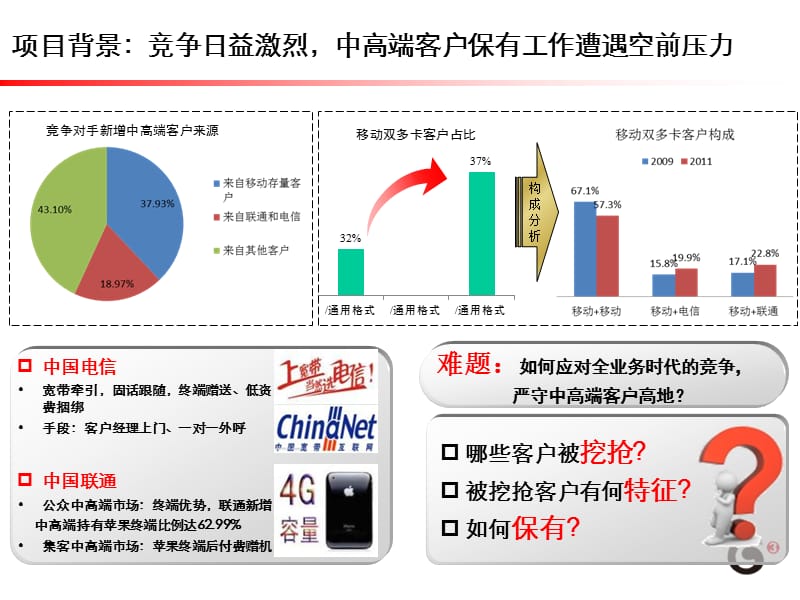 fA多模联动，精准定位，构建中高端客户立体防挖抢体系[精品文档].ppt_第3页