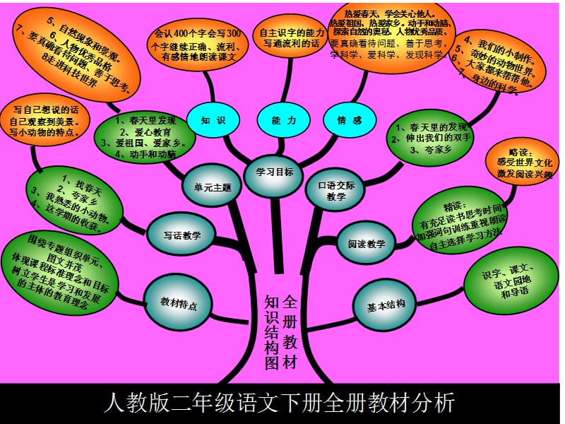 二年级语文下册知识树.ppt_第1页