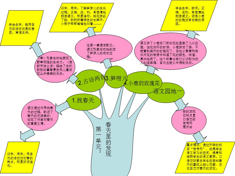 二年级语文下册知识树.ppt_第2页