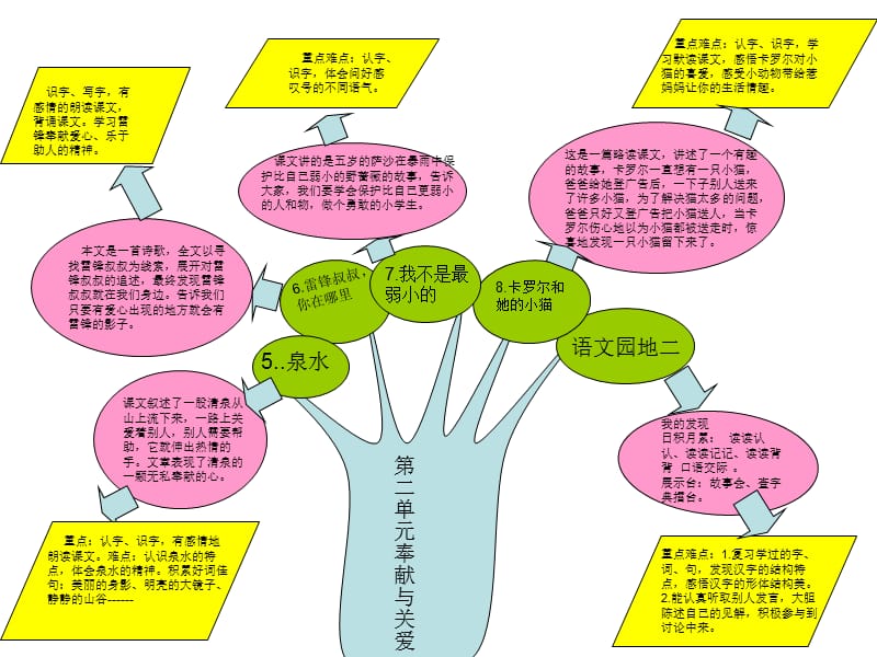 二年级语文下册知识树.ppt_第3页