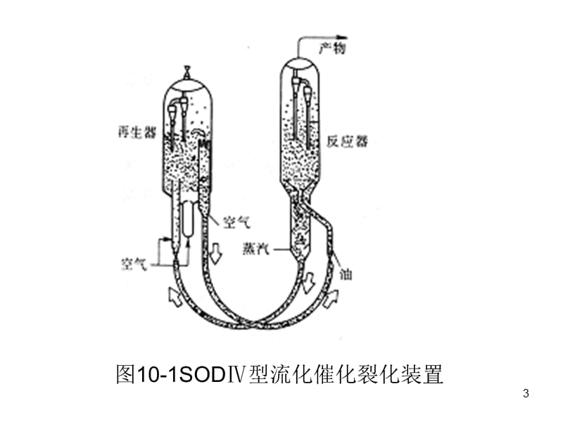 第十章流化床反应器ppt课件.ppt_第3页