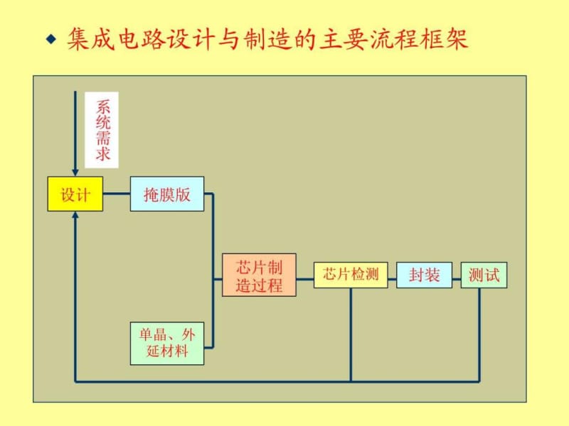 集成电路工艺基础NEW.ppt.ppt_第2页