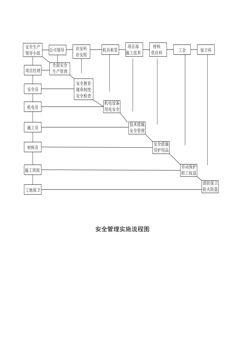 施工安全的管理措施.doc_第2页