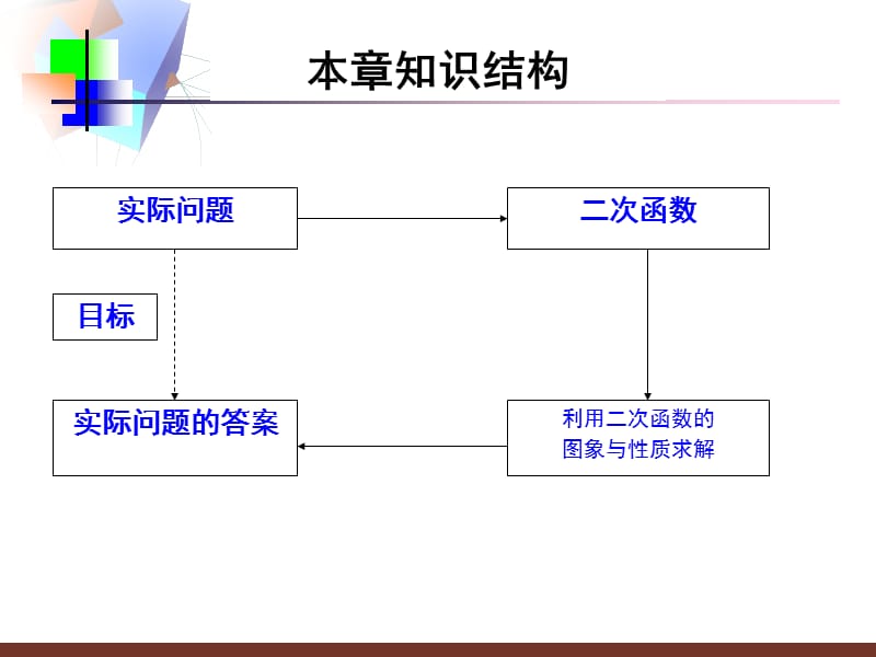 [初中三年级]二次函数复习课ppt模版课件.ppt_第2页