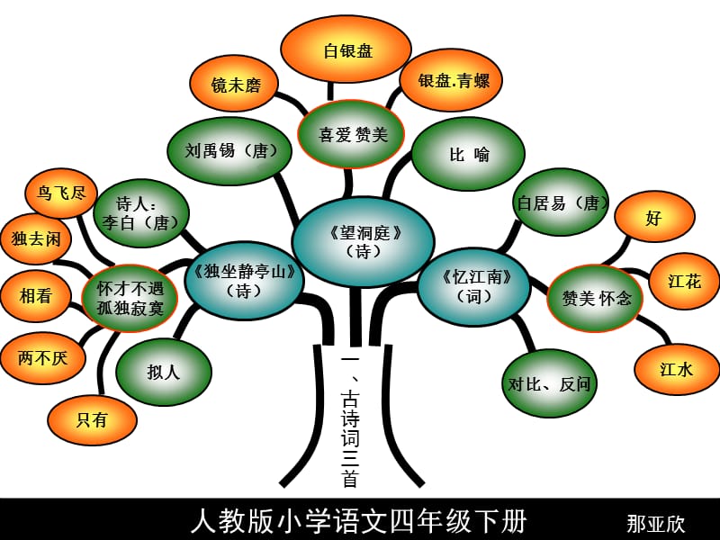 人教版小学语文四年级下册板书全集课件版.ppt_第3页