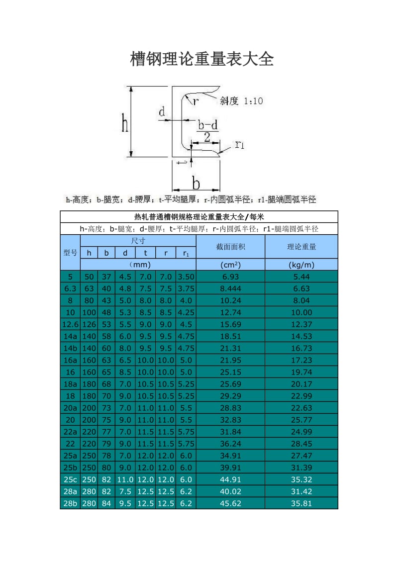 型钢(槽钢、工字、角钢、呢扁钢...)理论重量表大全.doc_第1页