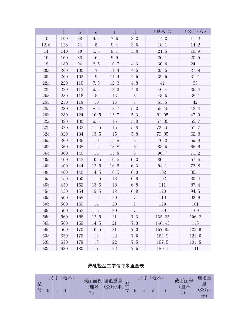 型钢(槽钢、工字、角钢、呢扁钢...)理论重量表大全.doc_第3页