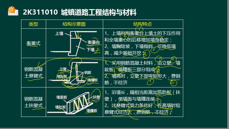 6-郭炜-2017二建-市政公用工程管理与实务-精-道路1 结构与材料（液晶屏2016.12.6） - 副本.ppt_第3页