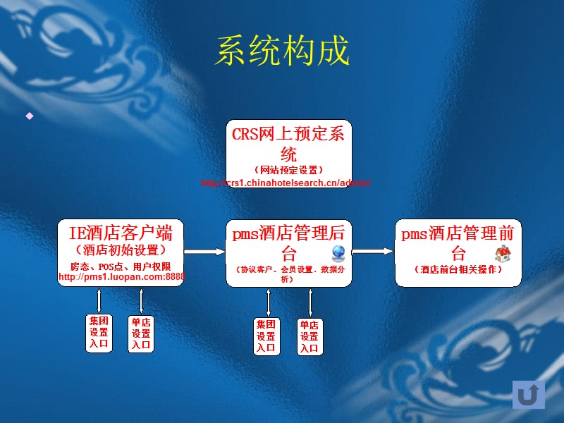 罗盘ipms酒店管理软件培训演示文稿.ppt_第2页