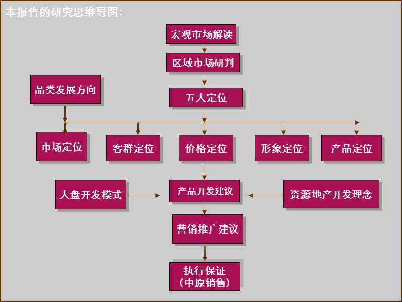 2010房地产策划-中原_沈阳沙岭项目定位及行销推广投标文件_151-24-打包下载PPT_2008年.ppt_第2页